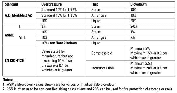 Safety Relief Valves