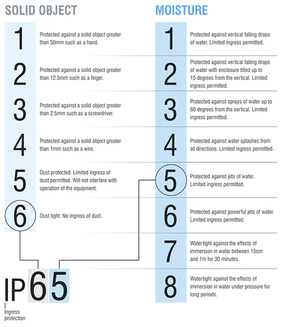 IP Rating Guide (Ingress Protection Rating)