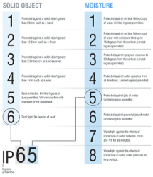 IP Rating Guide (Ingress Protection Rating)