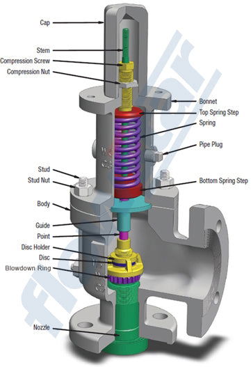 Safety Relief Valves