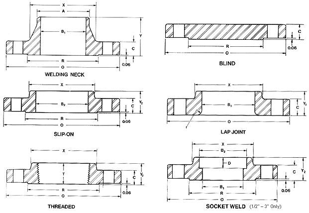 Flanges, Gaskets & Bolts