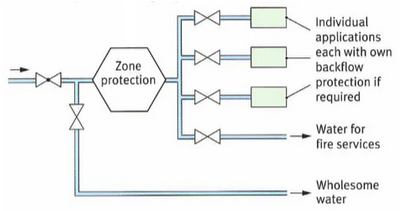 Backflow Prevention