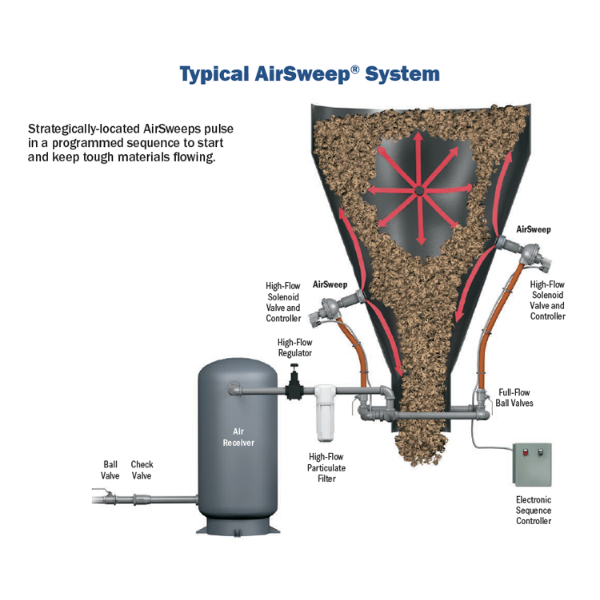 Typical Airsweep System